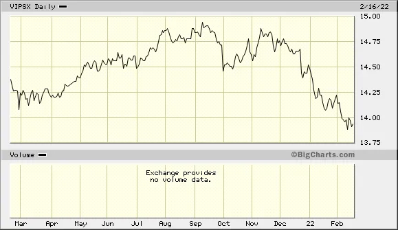 BigCharts daily price chart for VIPSX to 2/16/22, rising from about $14.25 in March to near $15.00 in August, then falling to about $13.90 by February.