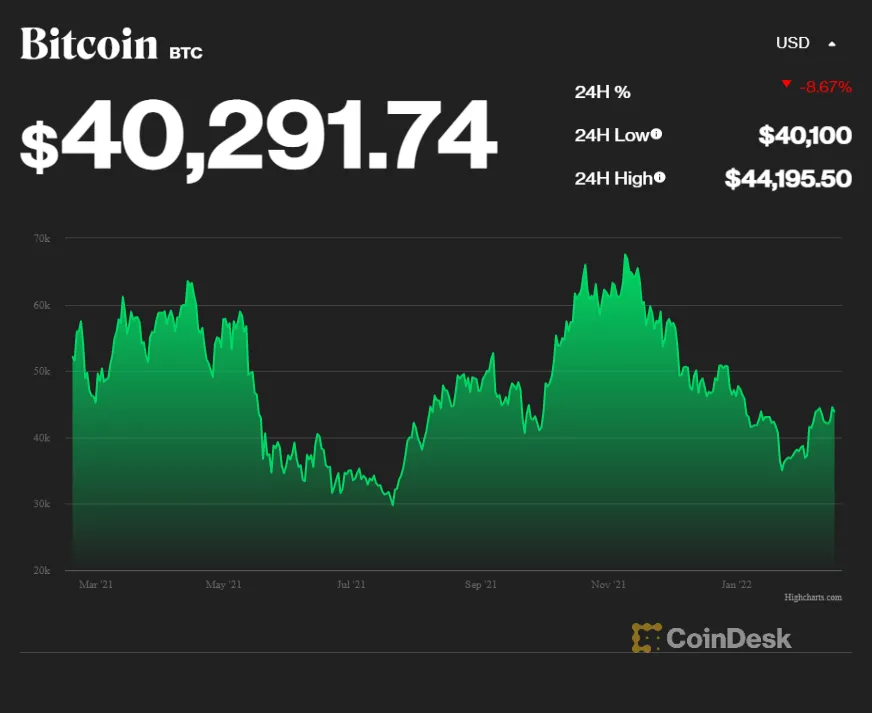 CoinDesk chart of the Bitcoin price from March 2021 to February 2022, peaking near $67,000 in November and near $30,000 at its July low, quoted here at $40,291.74.